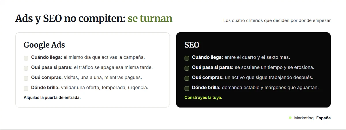 Dos columnas: Google Ads llega el mismo día y se apaga al dejar de pagar; el SEO llega entre el cuarto y el sexto mes y deja un activo que sigue trabajando