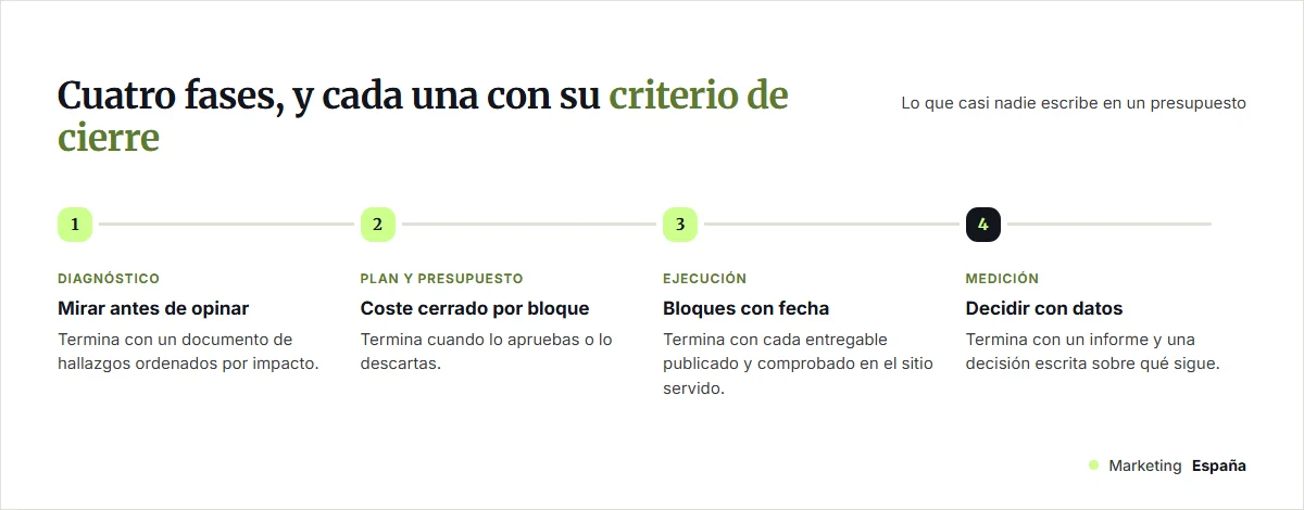 Las cuatro fases del proceso de trabajo, cada una con la señal objetiva que marca su cierre